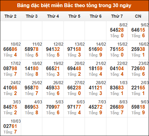 Thống kê GĐB miền Bắc theo tổng trong 30 ngày tính đến 11/03/2025