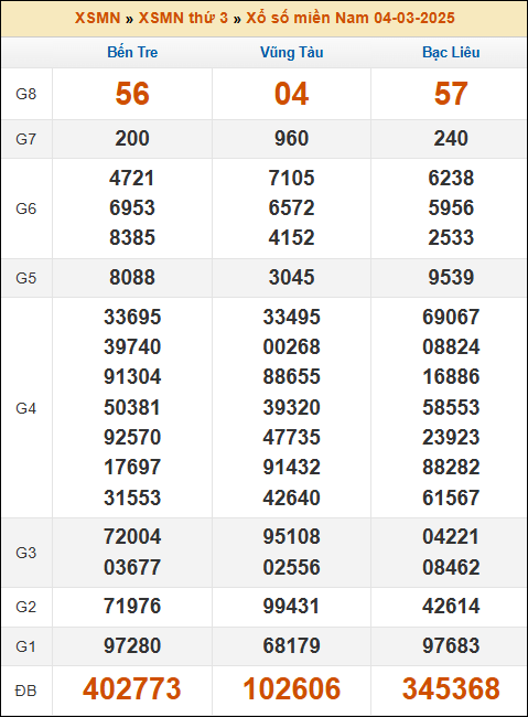 Kết quả xổ số Miền Nam 04/03/2025 thứ 3 tuần trước