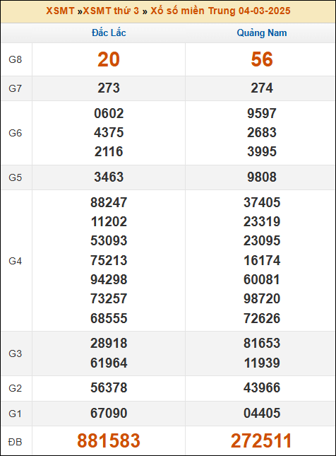 Kết quả xổ số Miền Trung 04/03/2025 thứ 3 tuần trước