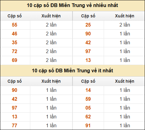 Thống kê giải đặc biệt XSMT về nhiều nhất và ít nhất ngày 11/03/2025