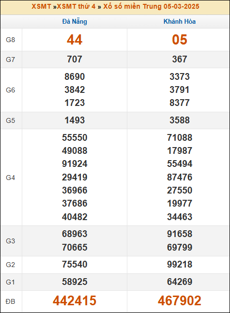 Kết quả xổ số Miền Trung 05/03/2025 thứ 4 tuần trước