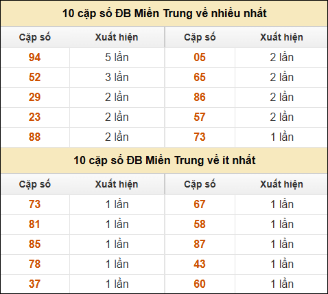 Thống kê giải đặc biệt XSMT về nhiều nhất và ít nhất ngày 12/3/2025