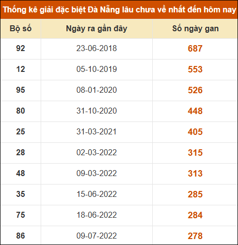 Thống kê giải đặc biệt xổ số Đà Nẵng lâu ra nhất đến ngày 12/3