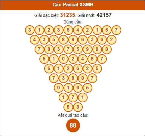 Cầu Pascale Miền Bắc 12/3/2025 hôm nay