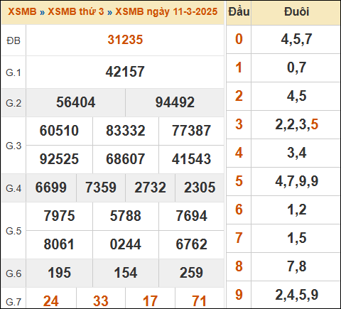 Xem kết quả xổ số miền Bắc 11/03/2025 hôm qua