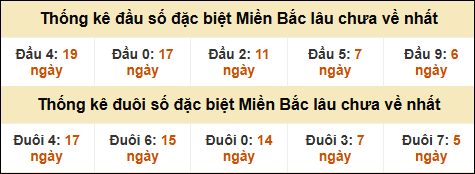 Thống kê đầu đuôi giải đặc biệt XSMB lâu về nhất