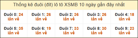 Thống kê tần suất đuôi lô tô Miền Bắc đến ngày 12/3/2025