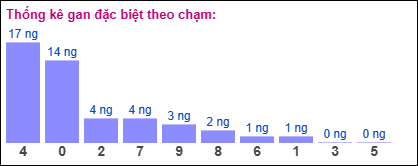 Gan đặc biệt theo chạm đề