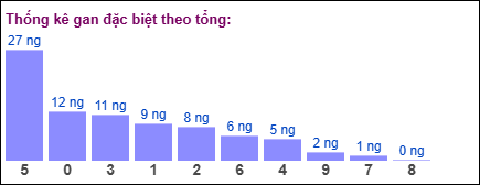 Gan đặc biệt theo tổng 2 số cuối