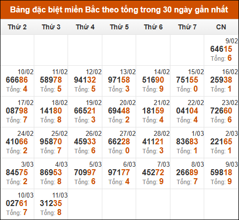 Thống kê GĐB miền Bắc theo tổng trong 30 ngày qua tính đến 12/3/2025