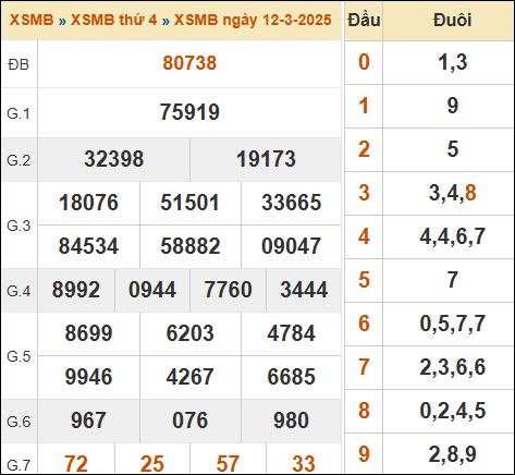 Bảng kết quả xổ số miền Bắc 12/3/2025 hôm qua