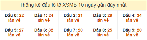 Thống kê tần suất đầu lô tô XSMB ngày 13/3/2025