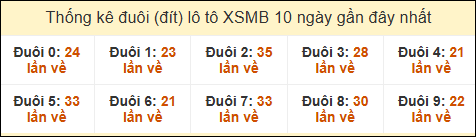 Thống kê tần suất đuôi lô tô Miền Bắc đến ngày 13/3/2025