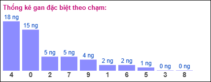 Gan đặc biệt XSMB theo chạm đề