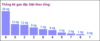 Gan đặc biệt MB theo tổng 2 số cuối