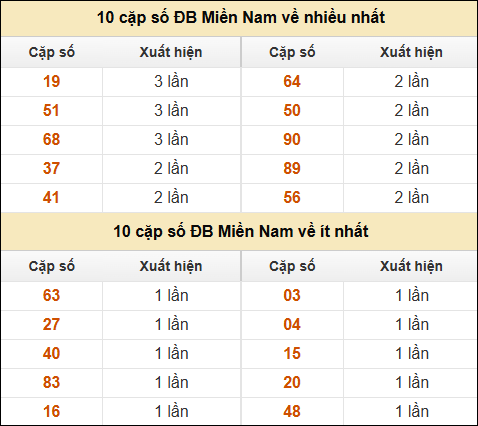 Thống kê giải đặc biệt XSMN về nhiều nhất và ít nhất ngày 13/3/2025