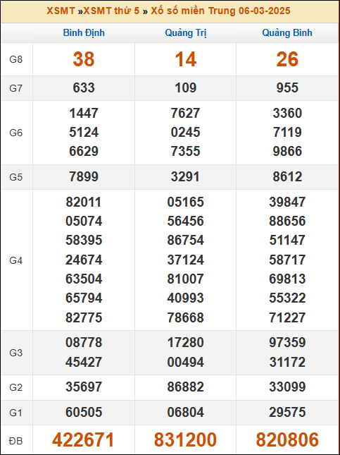 Kết quả xổ số Miền Trung 06/03/2025 thứ 5 tuần trước