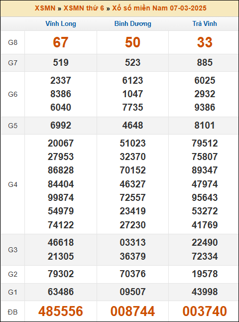 Kết quả xổ số Miền Nam 7/3/2025 thứ 6 tuần trước