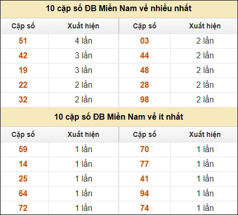 Thống kê giải đặc biệt XSMN về nhiều nhất và ít nhất ngày 14/03/2025