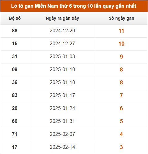 Lô tô gan XSMN thứ 6 trong 10 lần quay gần nhất