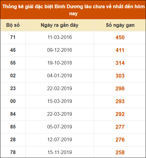 Thống kê giải đặc biệt XSBD lâu chưa về nhất