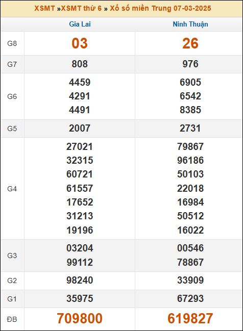 Kết quả xổ số Miền Trung ngày 7/3/2024 thứ 6 tuần trước
