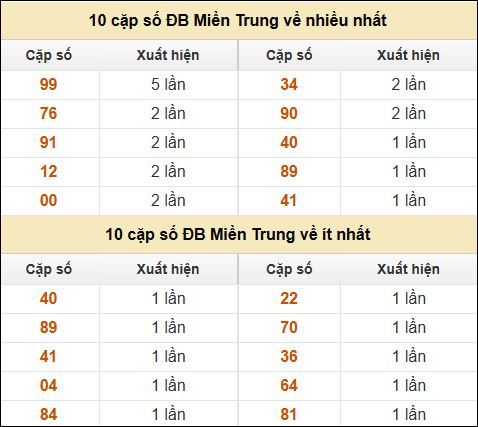 Thống kê giải đặc biệt XSMT về nhiều nhất và ít nhất ngày 14/3/2025