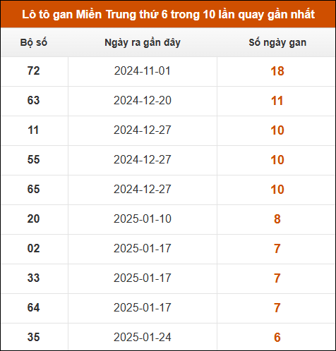 Lô tô gan Miền Trung thứ 6 trong 10 lần quay gần nhất