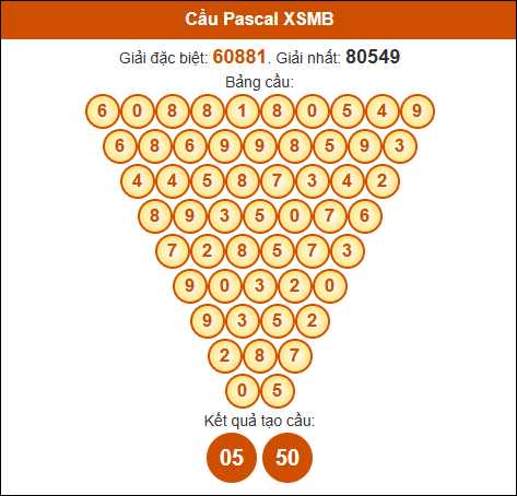 Cầu Pascale Miền Bắc ngày 14/03/2025