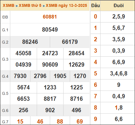 Bảng kết quả xổ số miền Bắc 13/03/2025 hôm qua