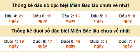 Thống kê đầu đuôi giải GĐB lâu về nhất