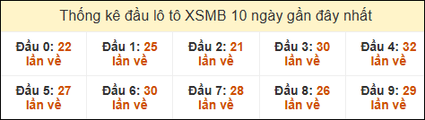 Thống kê tần suất đầu lô tô MB ngày 14/03/2025