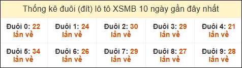 Thống kê tần suất đuôi lô tô Miền Bắc đến ngày 14/03/2025