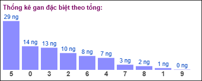 Gan đặc biệt theo tổng 2 số cuối