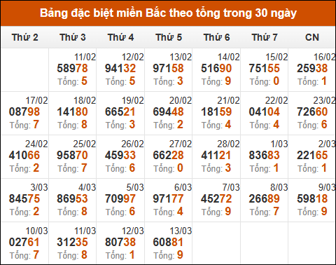 Thống kê giải đặc biệt theo tổng trong vòng 30 ngày tính đến 14/03/2025