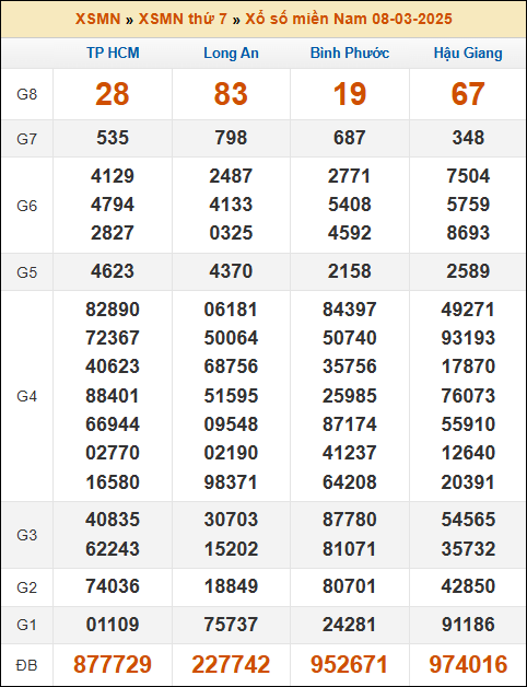 Kết quả xổ số Miền Nam 08/03/2025 thứ 7 tuần trước