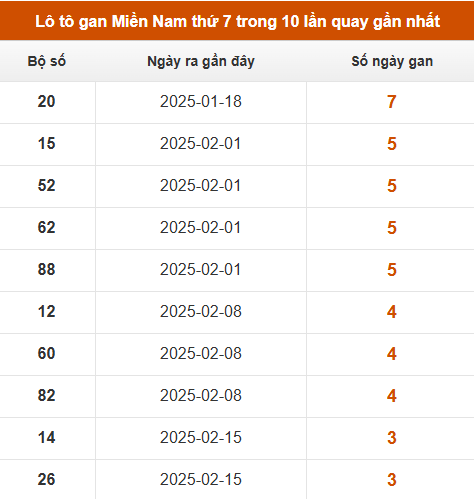 Lô tô gan XSMN thứ 7 trong 10 lần quay gần nhất