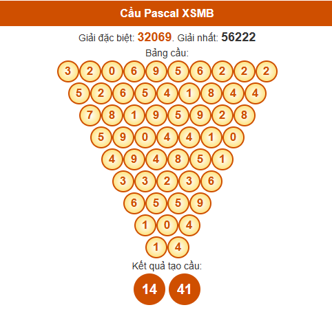 Cầu Pascal Miền Bắc 15/03/2025 hôm nay