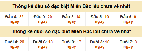 Thống kê đầu đuôi giải GĐB lâu về nhất