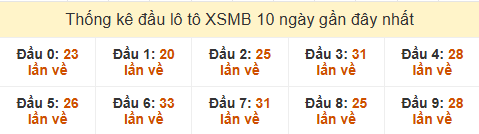 Thống kê tần suất đầu lô tô MB ngày 15/03/2025