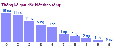 Gan đặc biệt theo tổng 2 số cuối ngày 15/03/2025