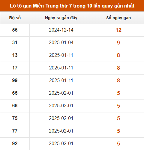 Lô tô gan Miền Trung thứ 7 trong 10 lần quay gần nhất