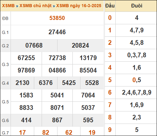 Theo dõi lại kết quả XSMB 16/03/2025 hôm qua