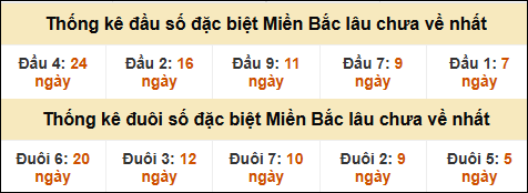 Thống kê đầu đuôi giải GĐB lâu về nhất