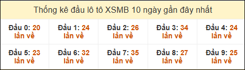 Thống kê tần suất đầu lô tô MB ngày 17/03/2025