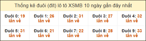 Thống kê tần suất đuôi lô tô Miền Bắc đến ngày 17/03/2025