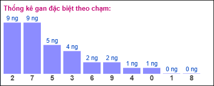 Gan đặc biệt theo chạm đề