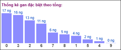 Gan đặc biệt theo tổng 2 số cuối