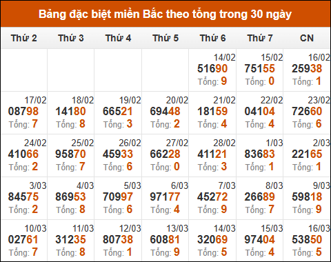 Thống kê GĐB miền Bắc theo tổng trong 30 ngày tính đến 17/03/2025