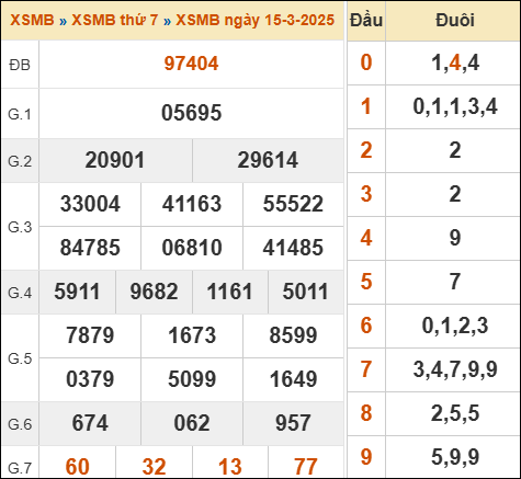 Xem lại kết quả xổ số miền Bắc ngày 15/03/2025 hôm qua